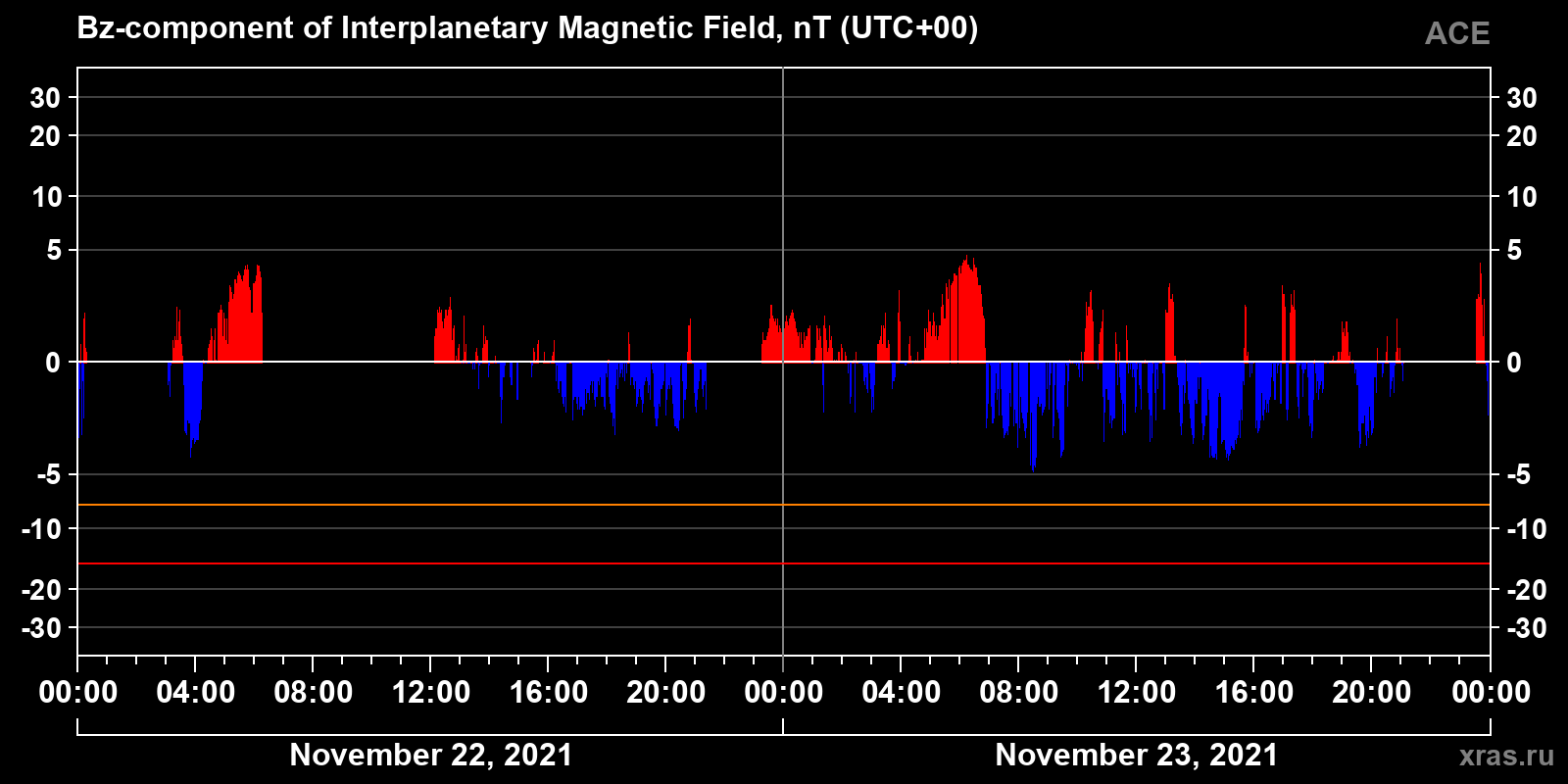 Component Bz of the interplanetary magnetic field