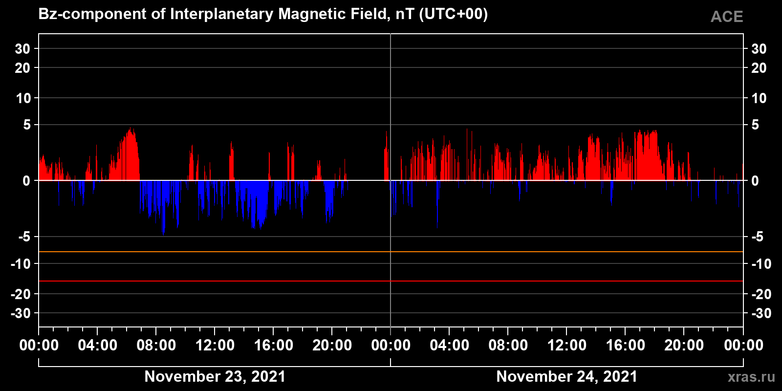Component Bz of the interplanetary magnetic field