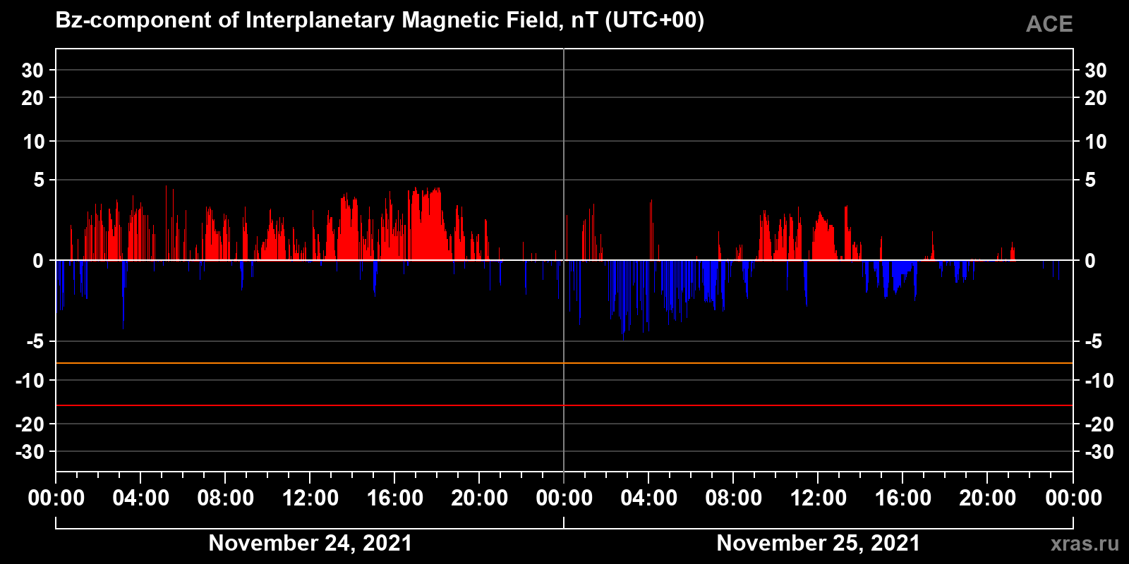 Component Bz of the interplanetary magnetic field