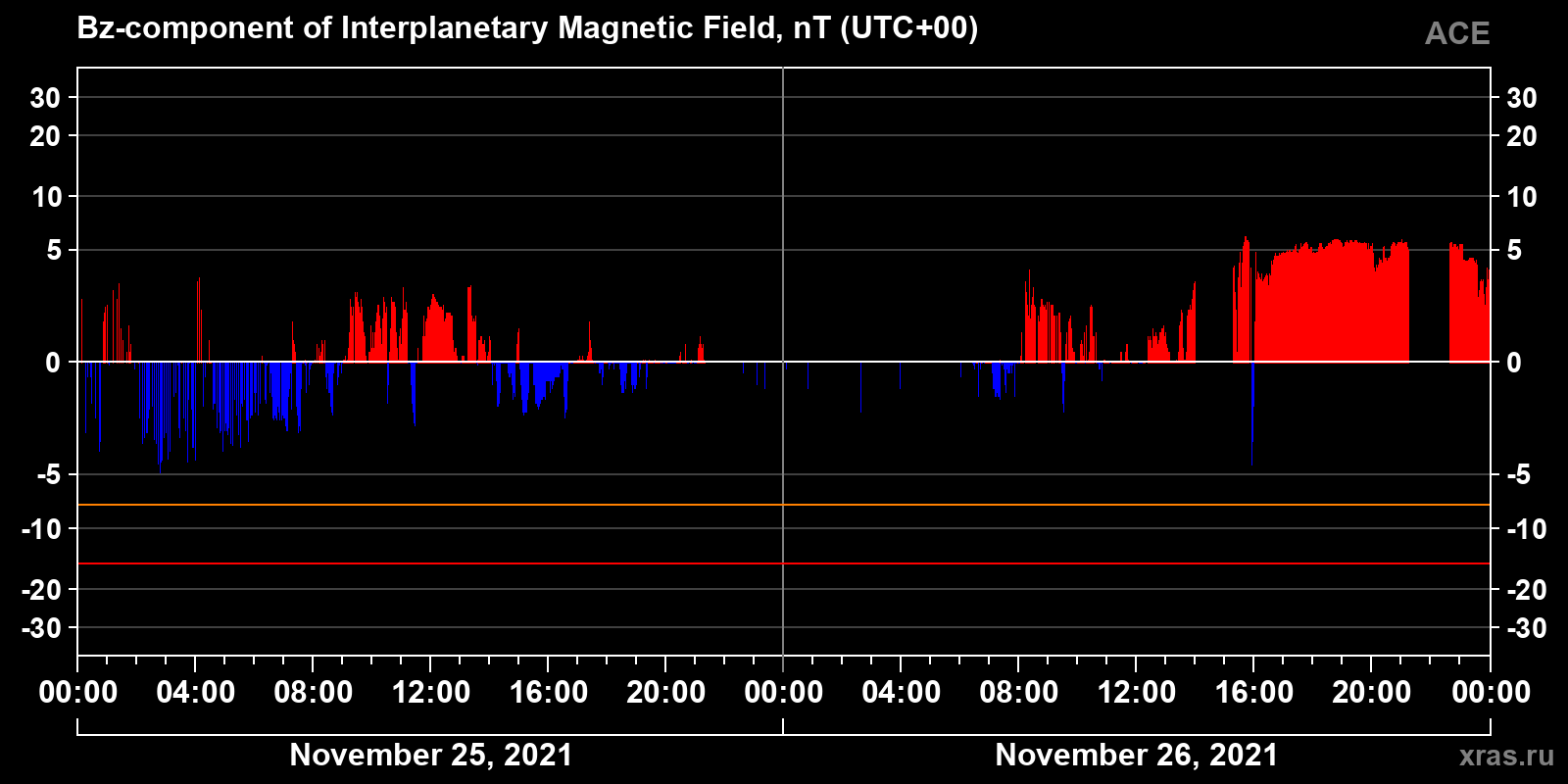Component Bz of the interplanetary magnetic field