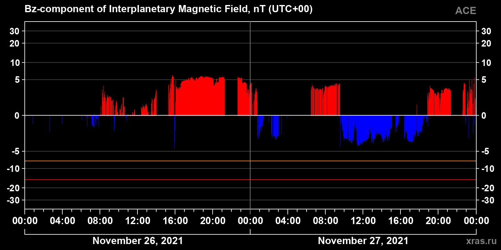 Component Bz of the interplanetary magnetic field