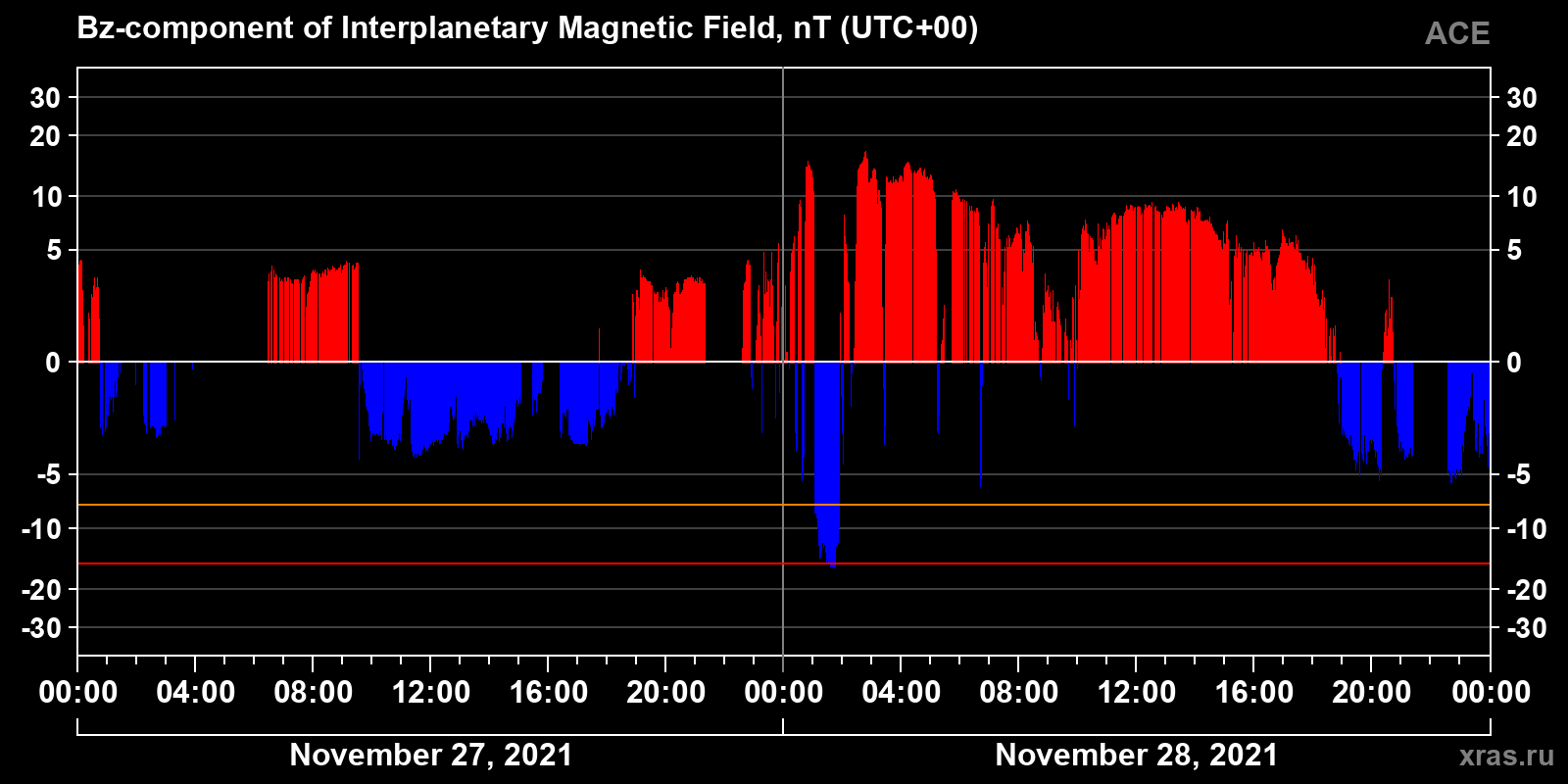 Component Bz of the interplanetary magnetic field