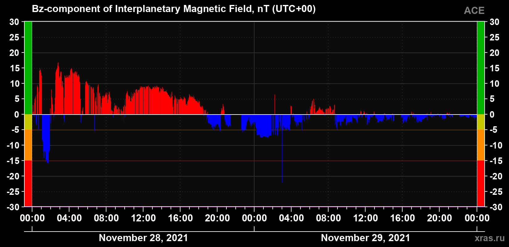 The Bz component of the solar wind magnetic field