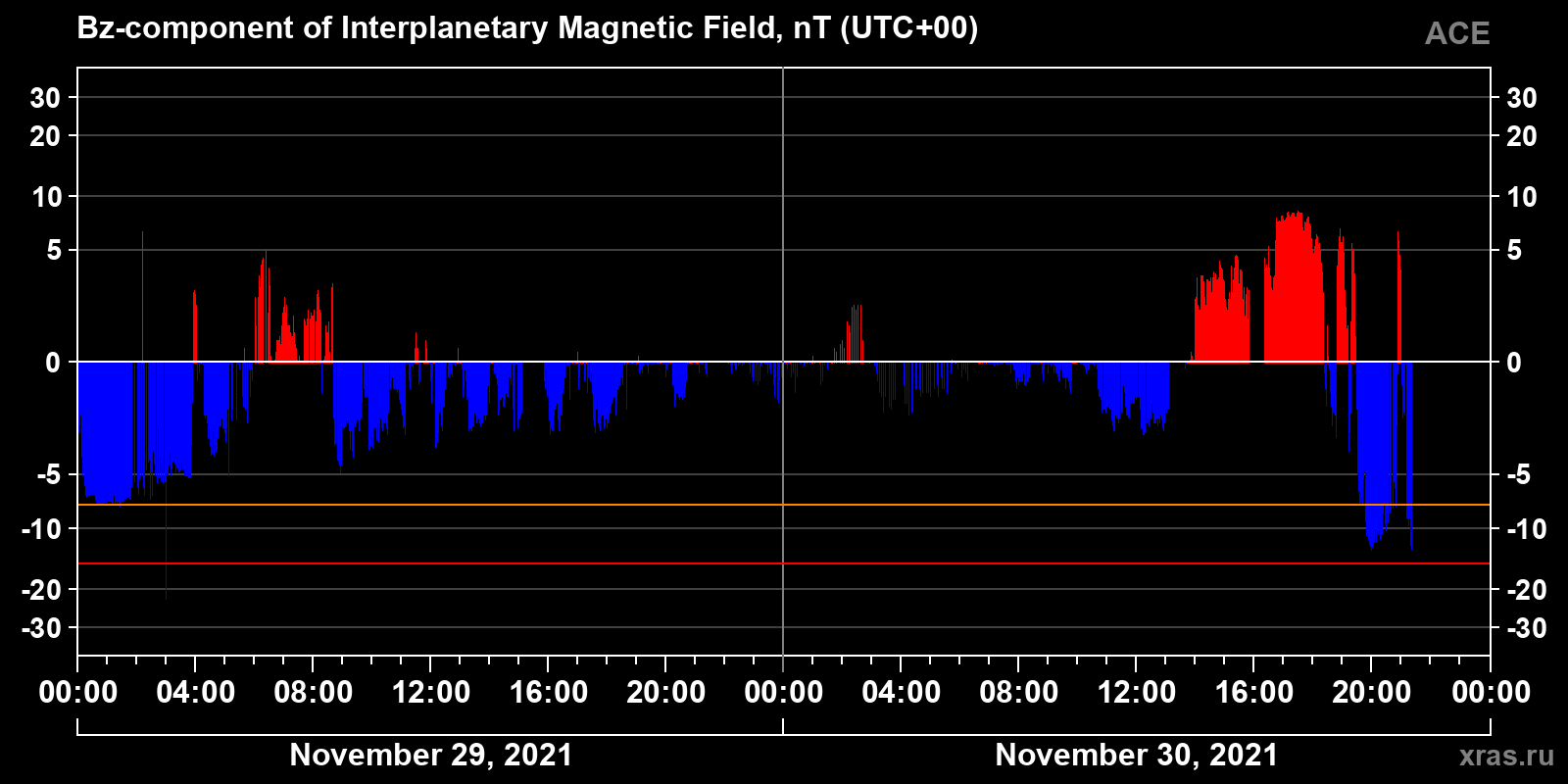 Component Bz of the interplanetary magnetic field