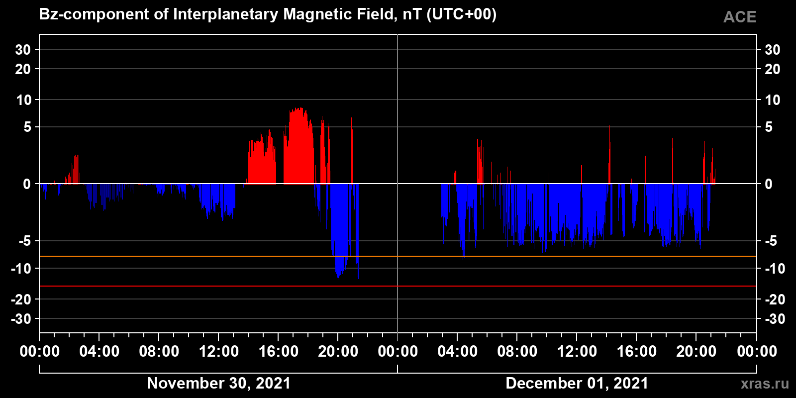 Component Bz of the interplanetary magnetic field