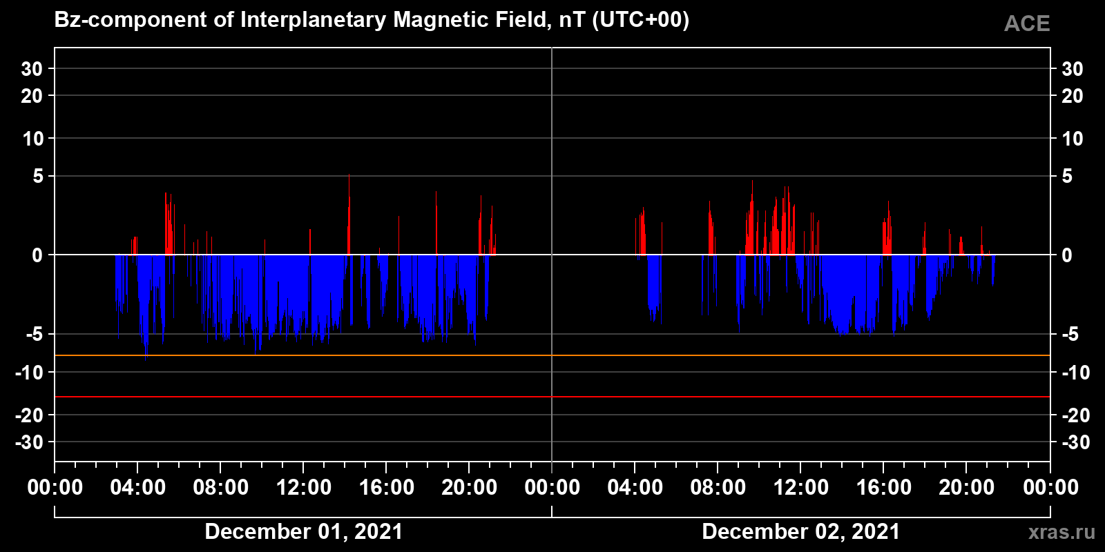 Component Bz of the interplanetary magnetic field