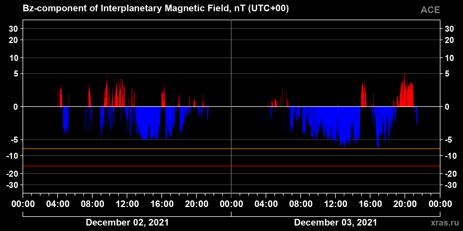Component Bz of the interplanetary magnetic field