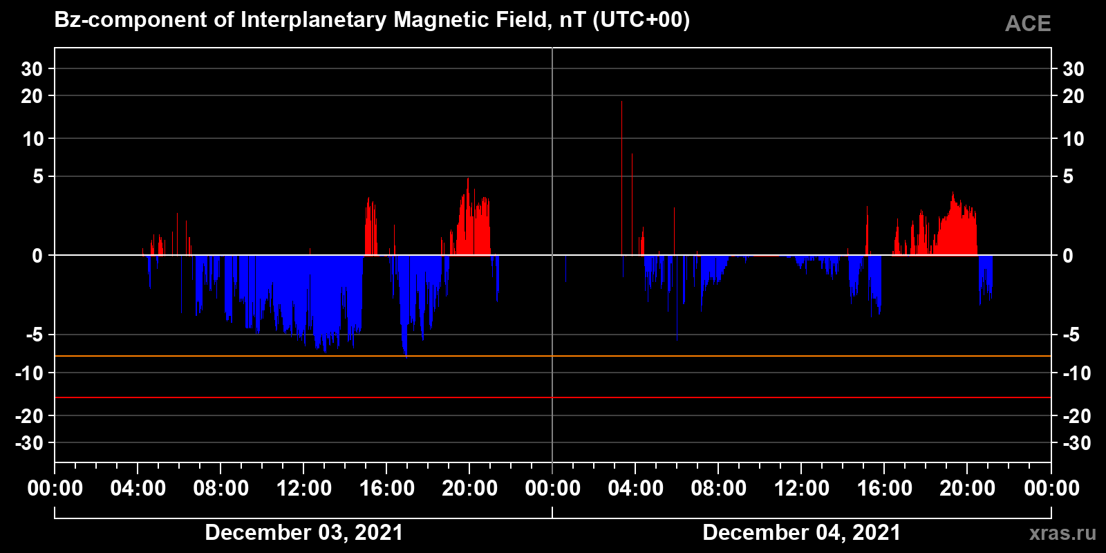 Component Bz of the interplanetary magnetic field