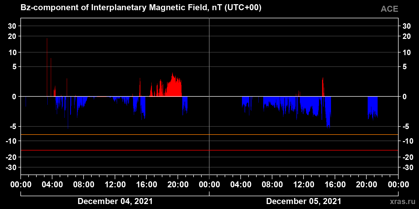 Component Bz of the interplanetary magnetic field