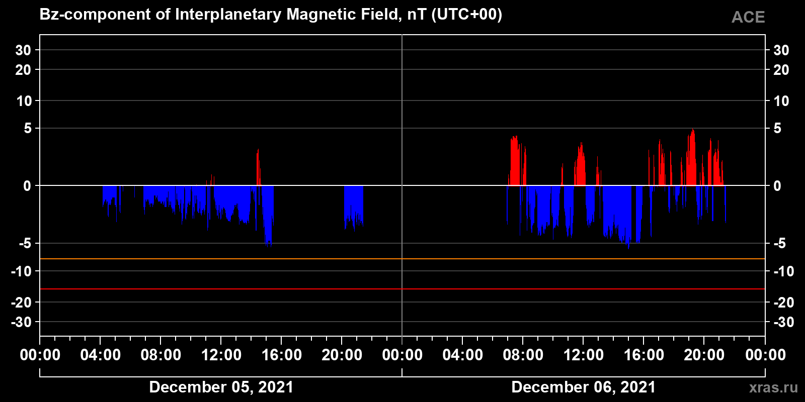 Component Bz of the interplanetary magnetic field