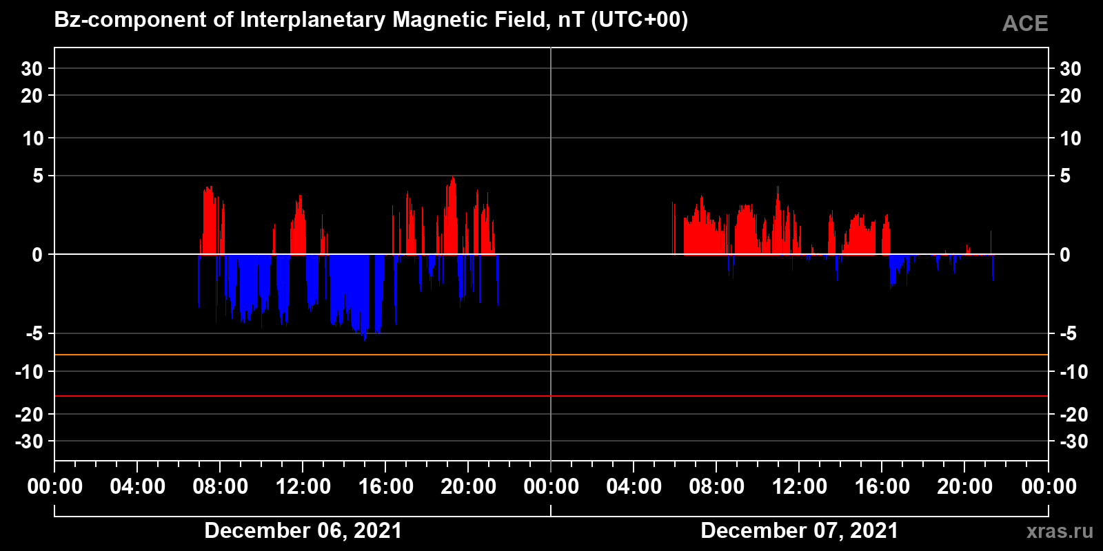 Component Bz of the interplanetary magnetic field