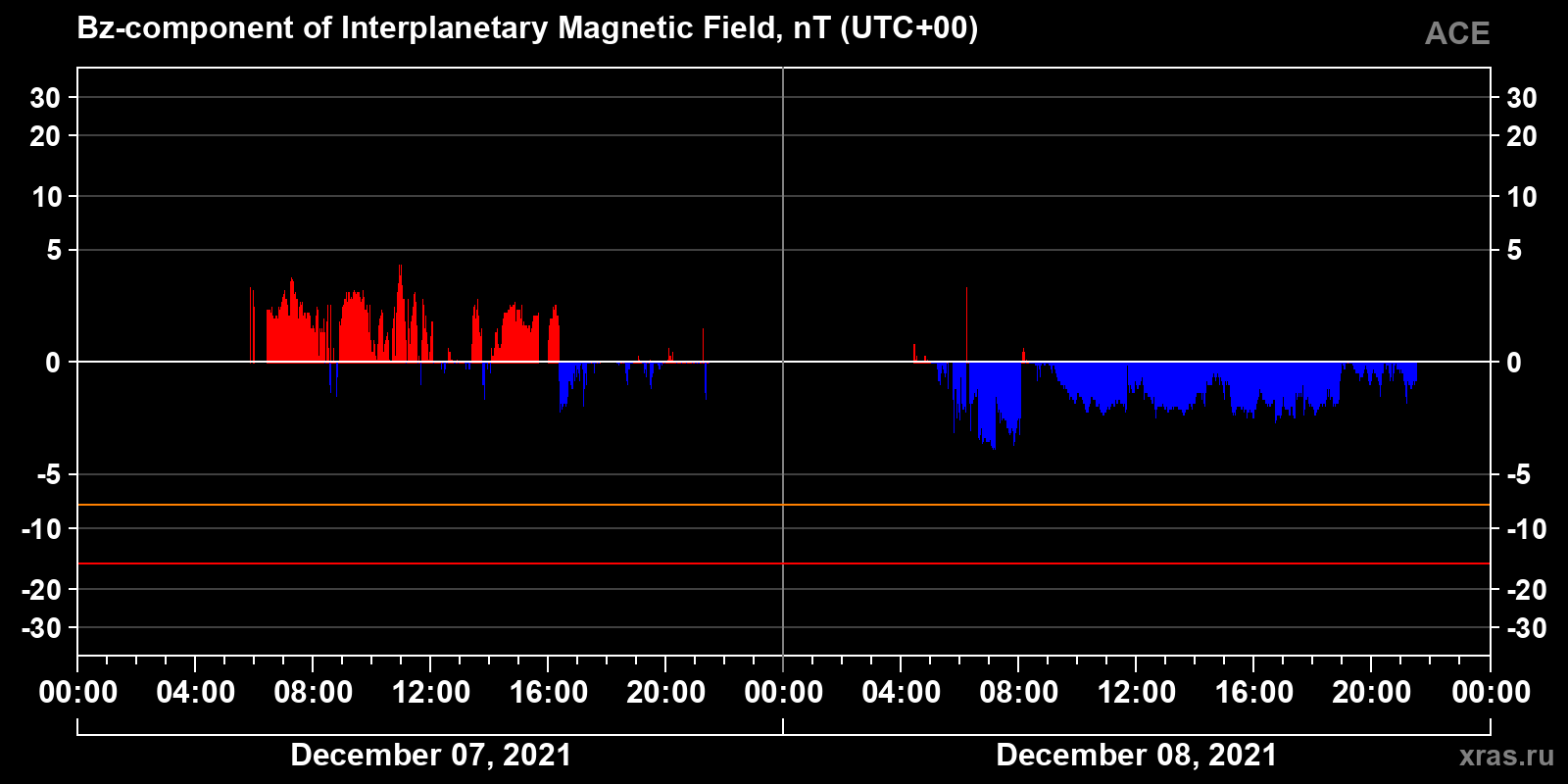 Component Bz of the interplanetary magnetic field