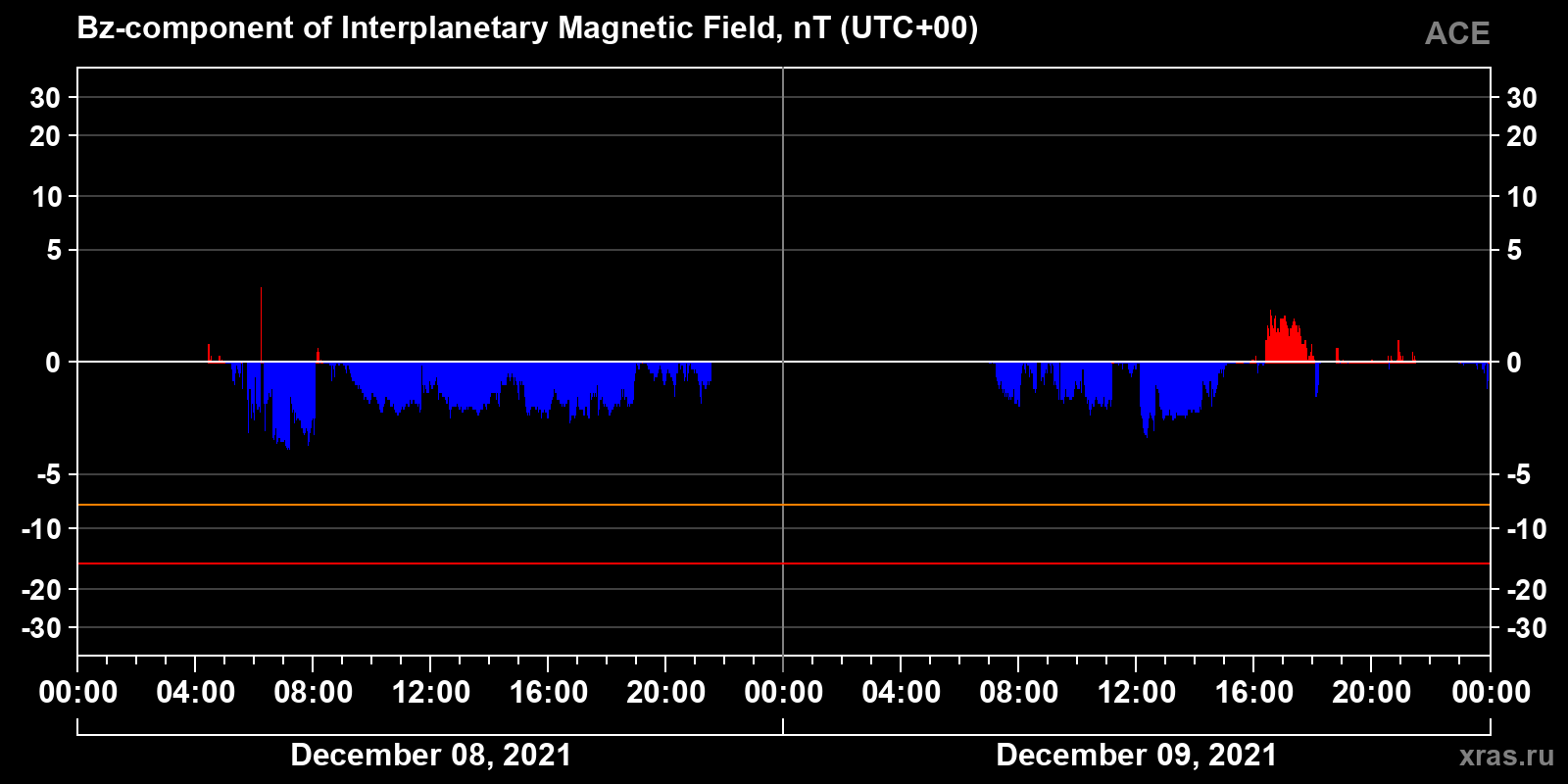 Component Bz of the interplanetary magnetic field