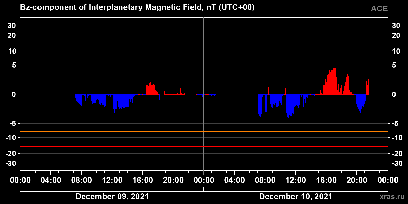 Component Bz of the interplanetary magnetic field