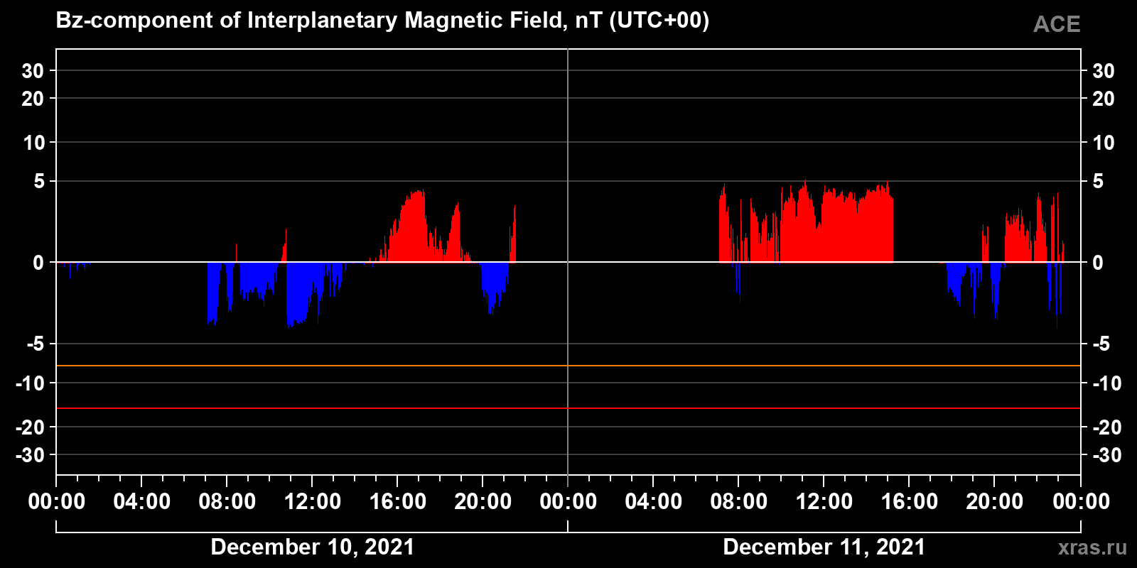 Component Bz of the interplanetary magnetic field