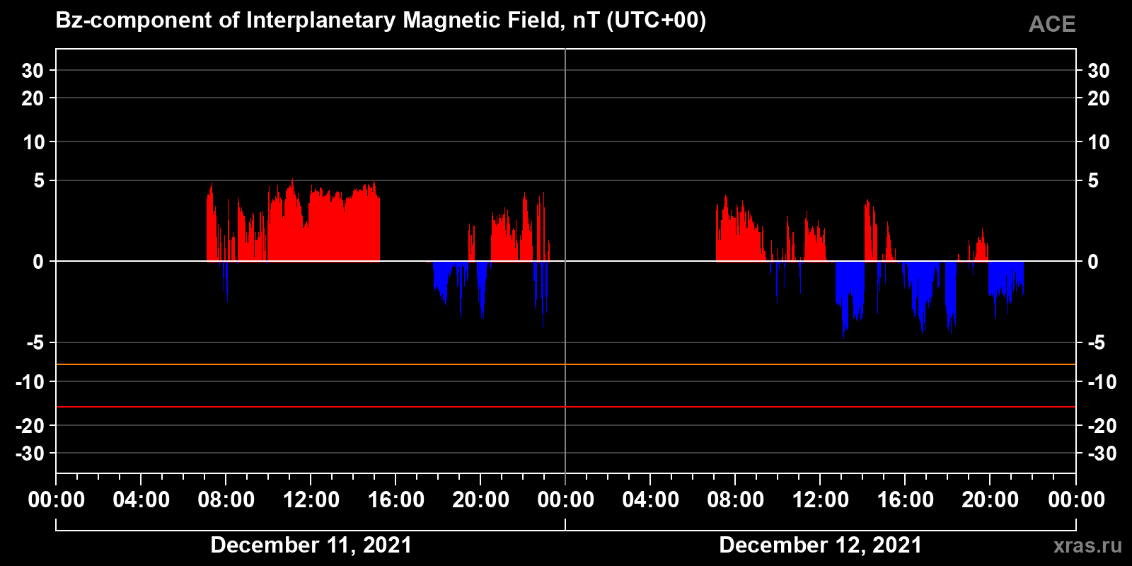Component Bz of the interplanetary magnetic field