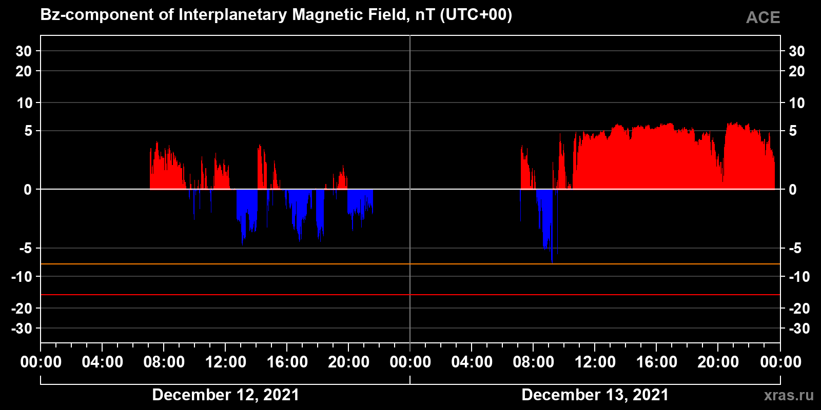 Component Bz of the interplanetary magnetic field