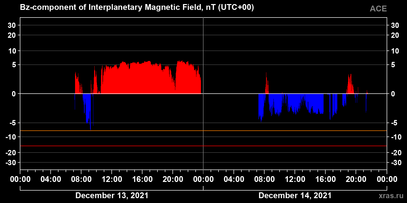 Component Bz of the interplanetary magnetic field