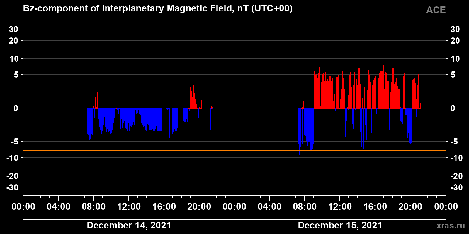 Component Bz of the interplanetary magnetic field