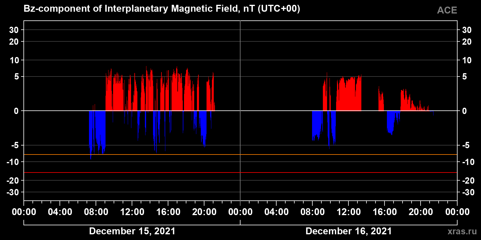 Component Bz of the interplanetary magnetic field