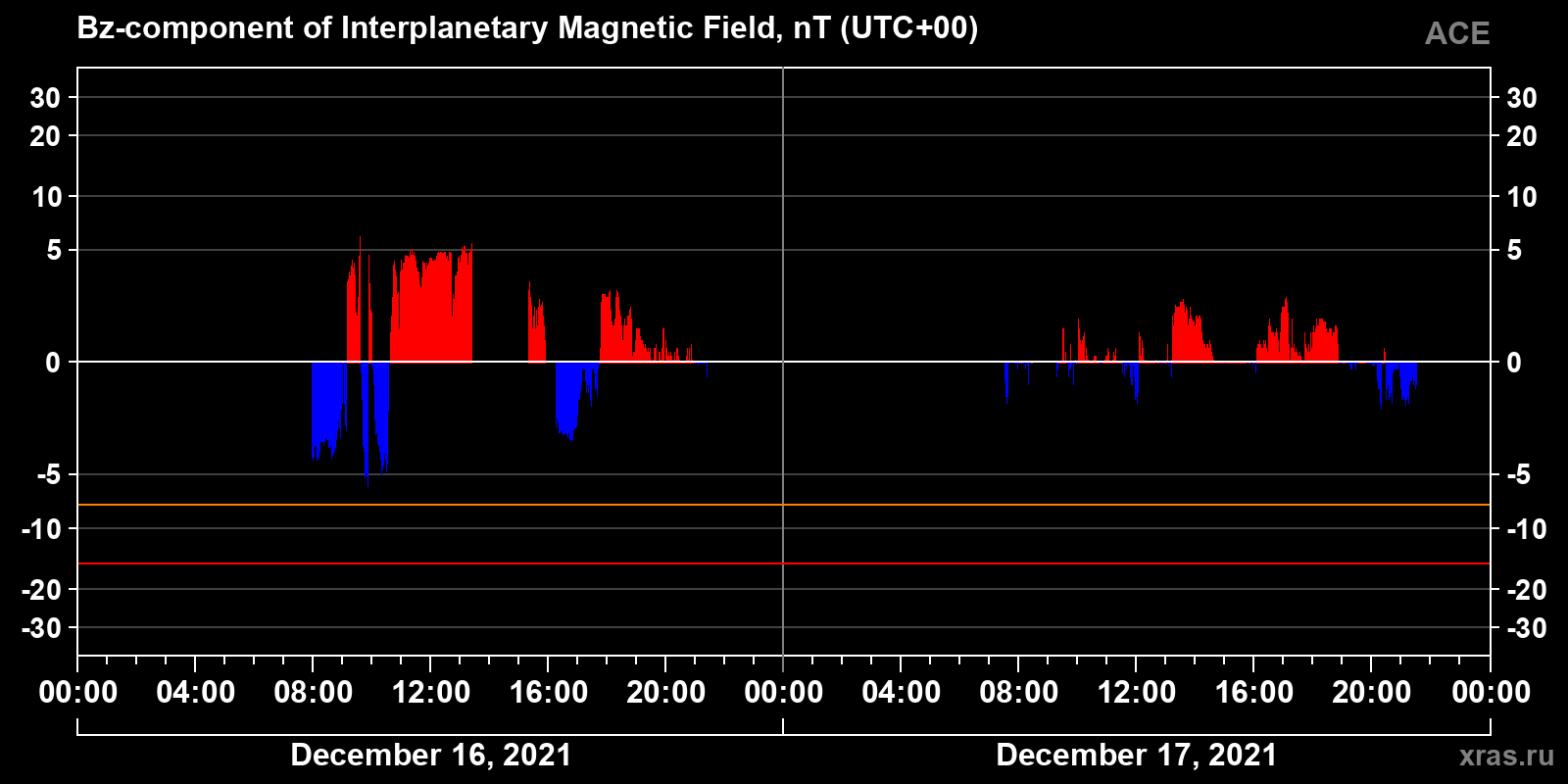 Component Bz of the interplanetary magnetic field
