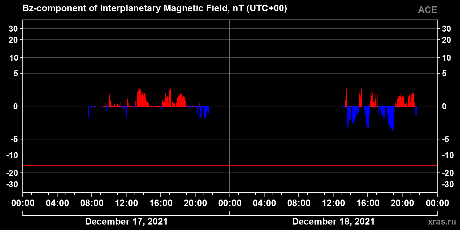 Component Bz of the interplanetary magnetic field