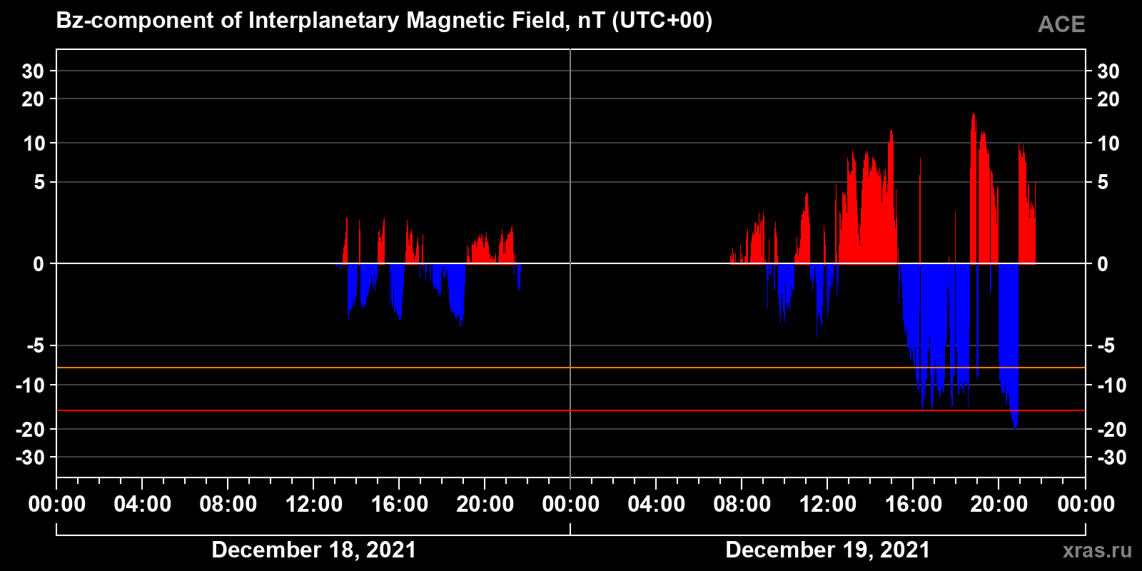 Component Bz of the interplanetary magnetic field