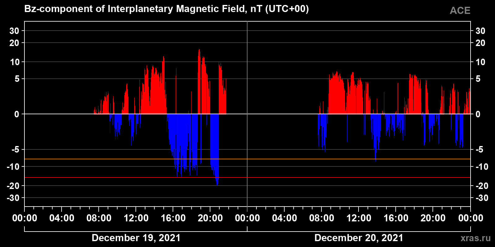 Component Bz of the interplanetary magnetic field