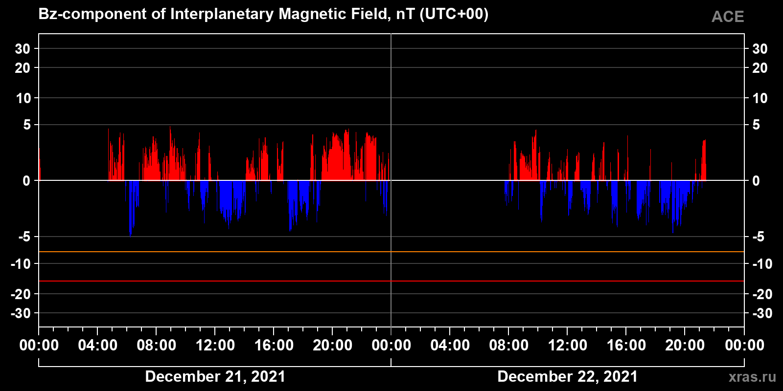 Component Bz of the interplanetary magnetic field