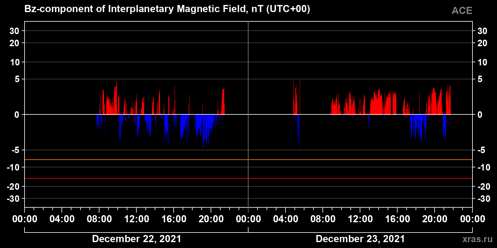 Component Bz of the interplanetary magnetic field