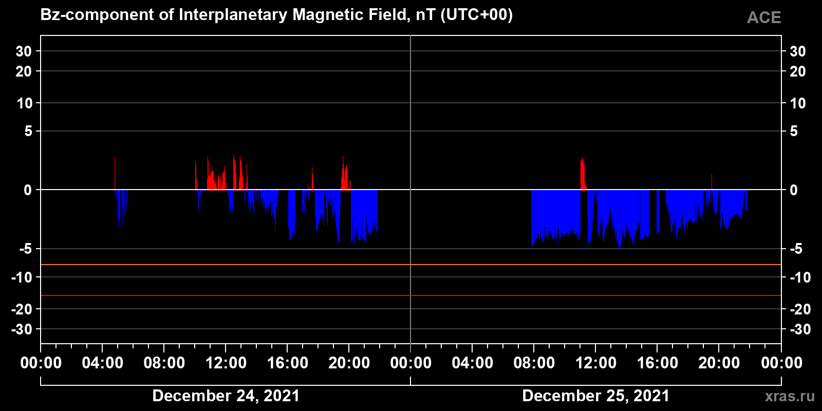Component Bz of the interplanetary magnetic field