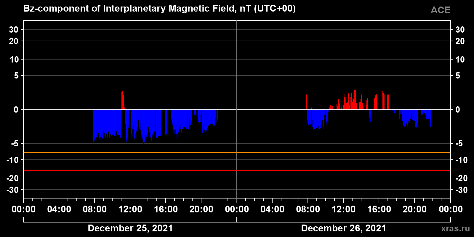 Component Bz of the interplanetary magnetic field