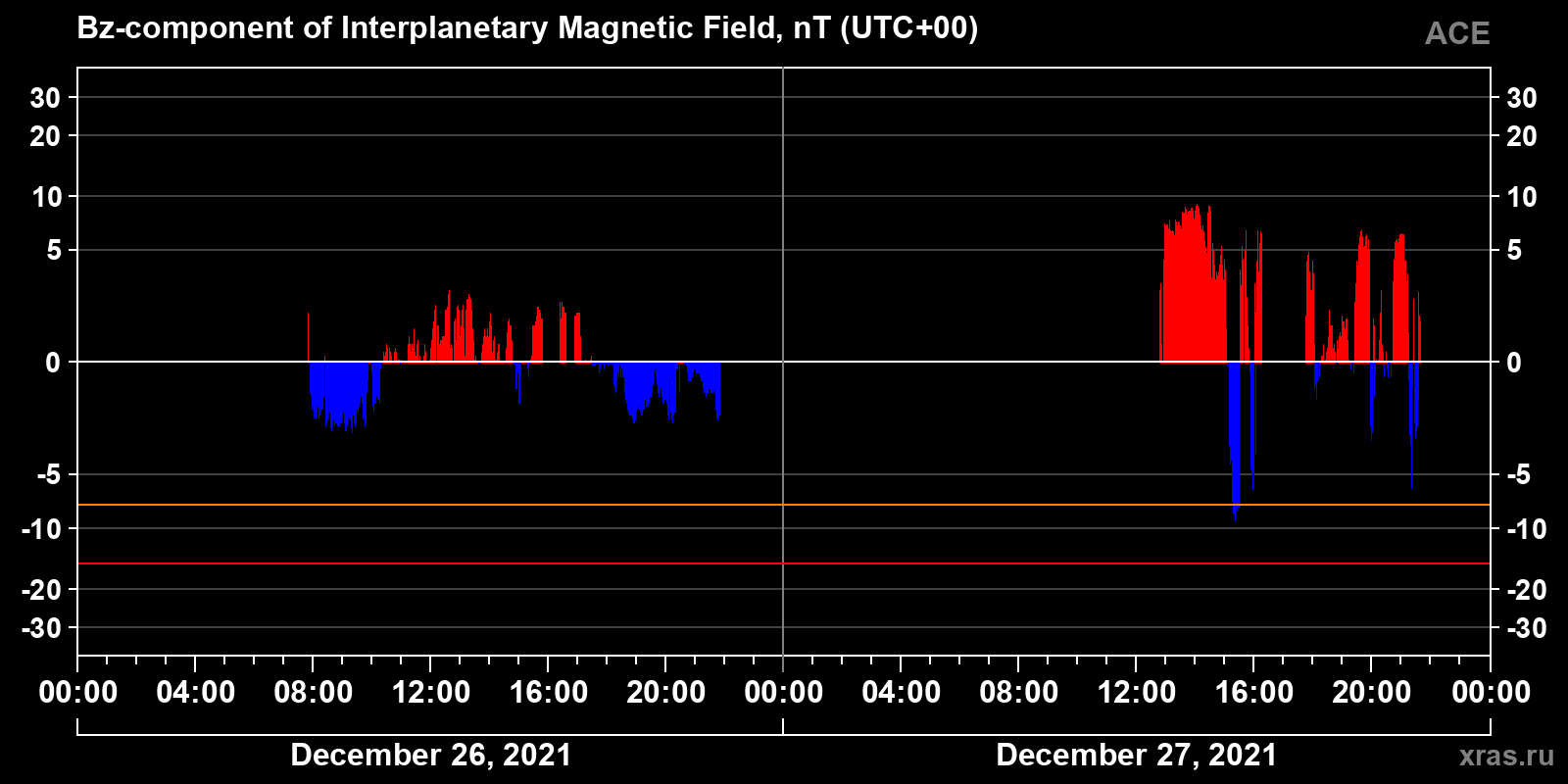 Component Bz of the interplanetary magnetic field