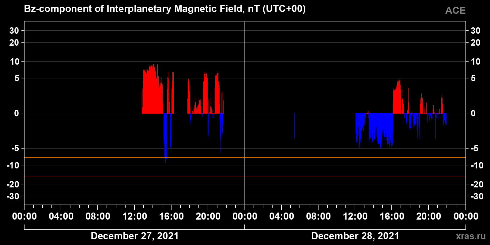 Component Bz of the interplanetary magnetic field