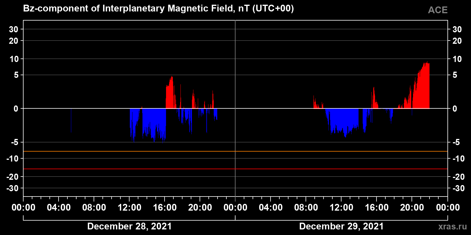 Component Bz of the interplanetary magnetic field