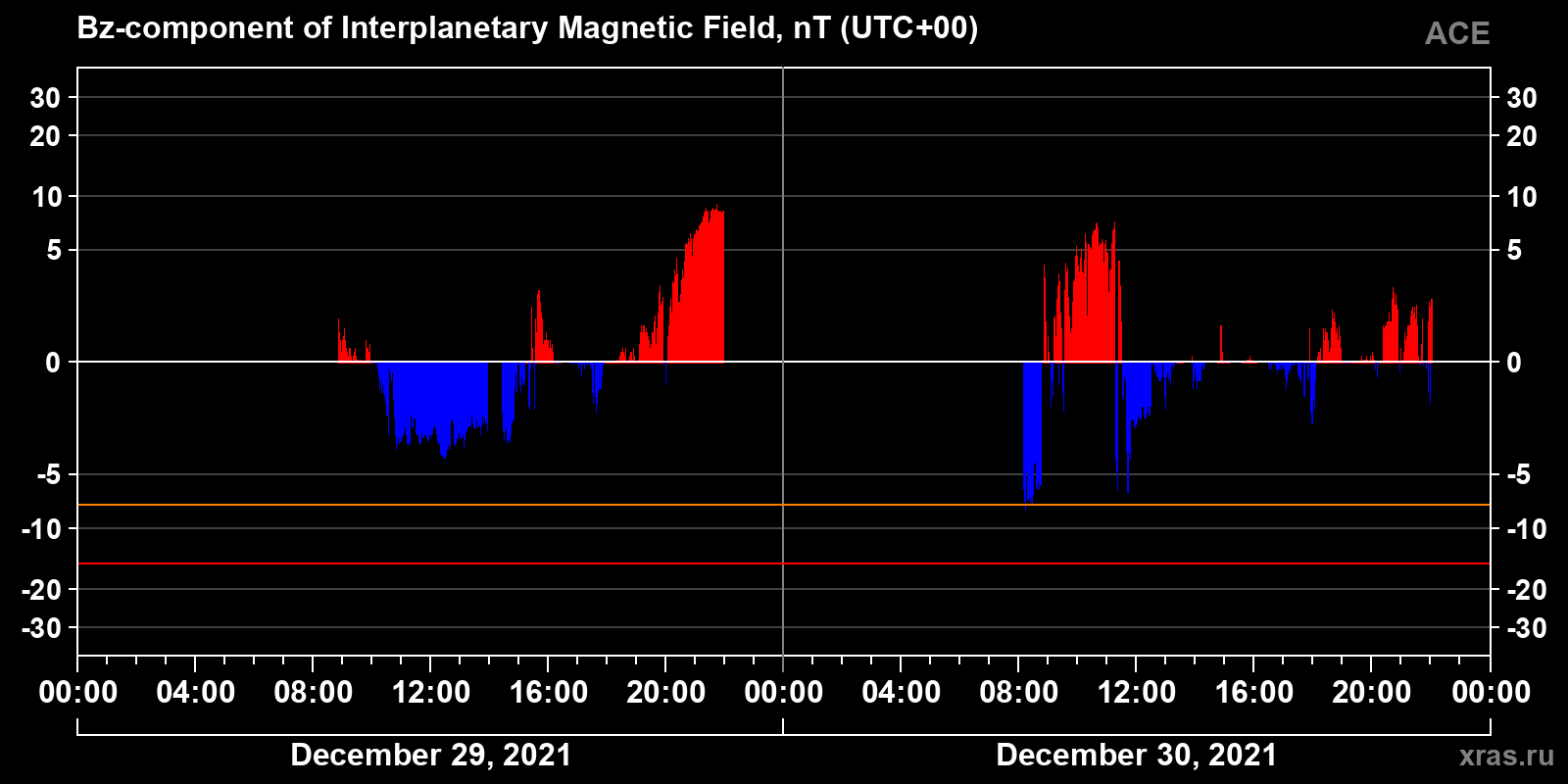 Component Bz of the interplanetary magnetic field
