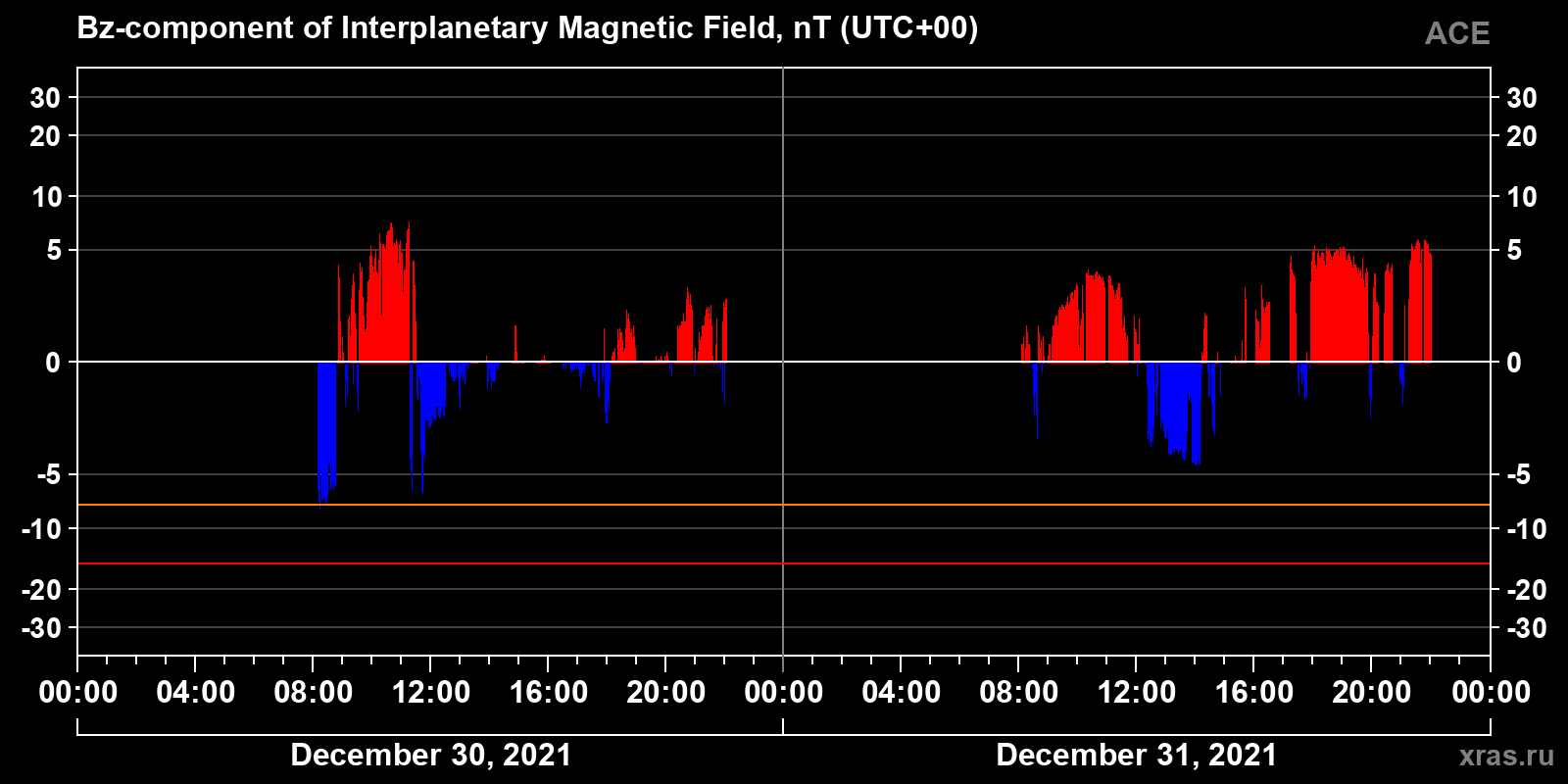 Component Bz of the interplanetary magnetic field