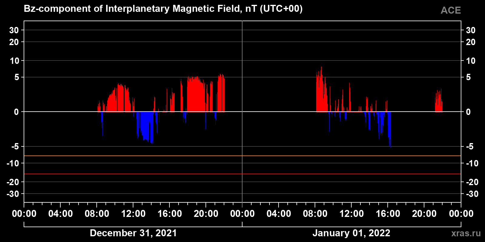 Component Bz of the interplanetary magnetic field