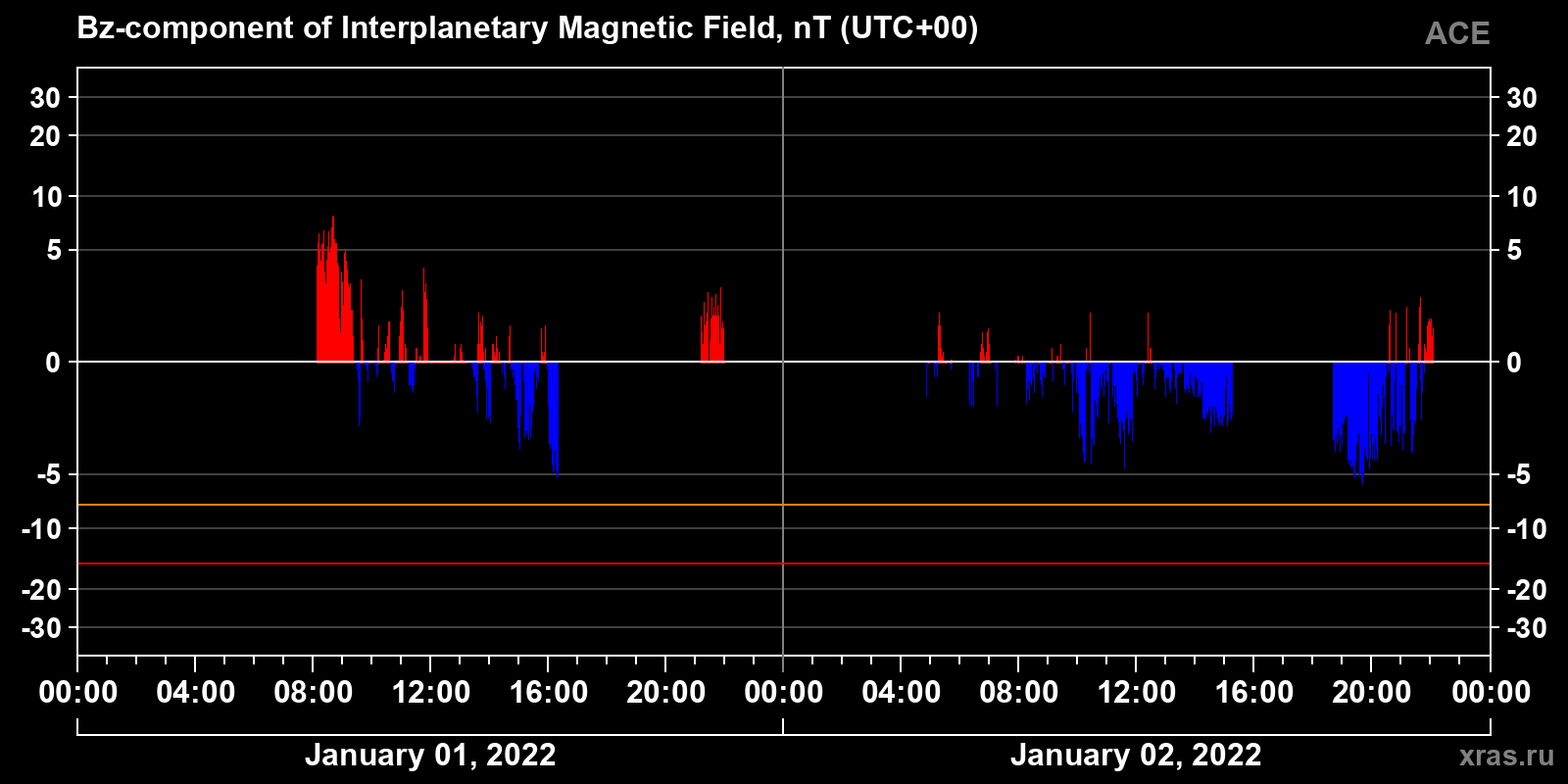 Component Bz of the interplanetary magnetic field