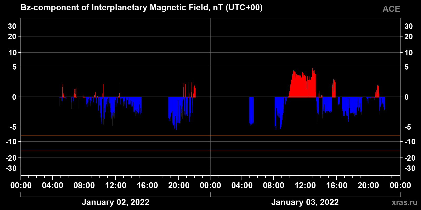 Component Bz of the interplanetary magnetic field