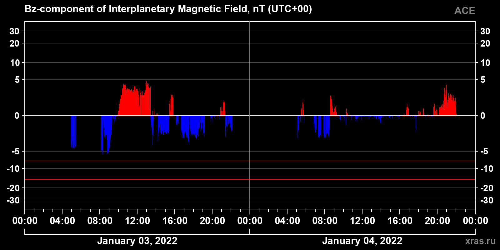 Component Bz of the interplanetary magnetic field