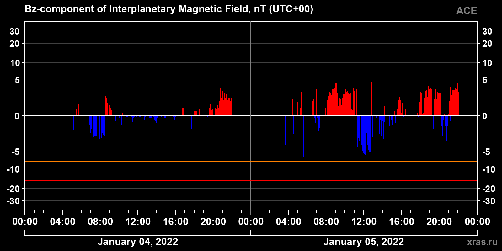 Component Bz of the interplanetary magnetic field