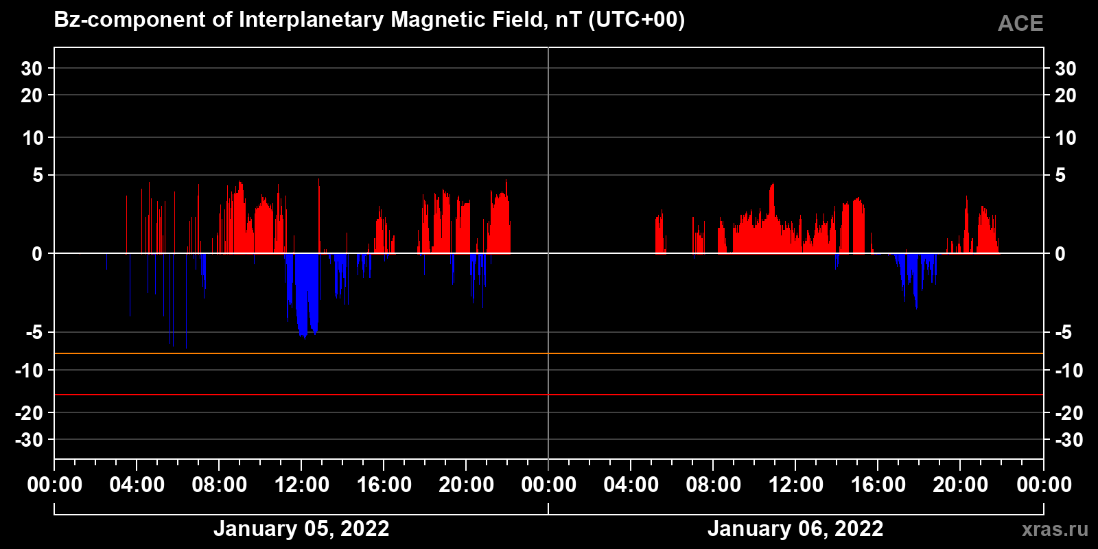 Component Bz of the interplanetary magnetic field
