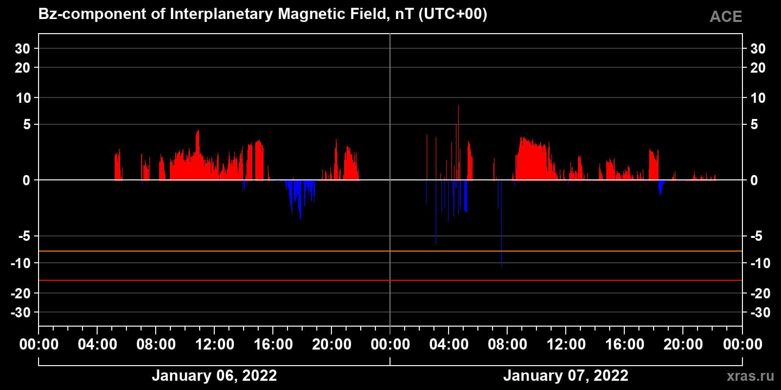 Component Bz of the interplanetary magnetic field