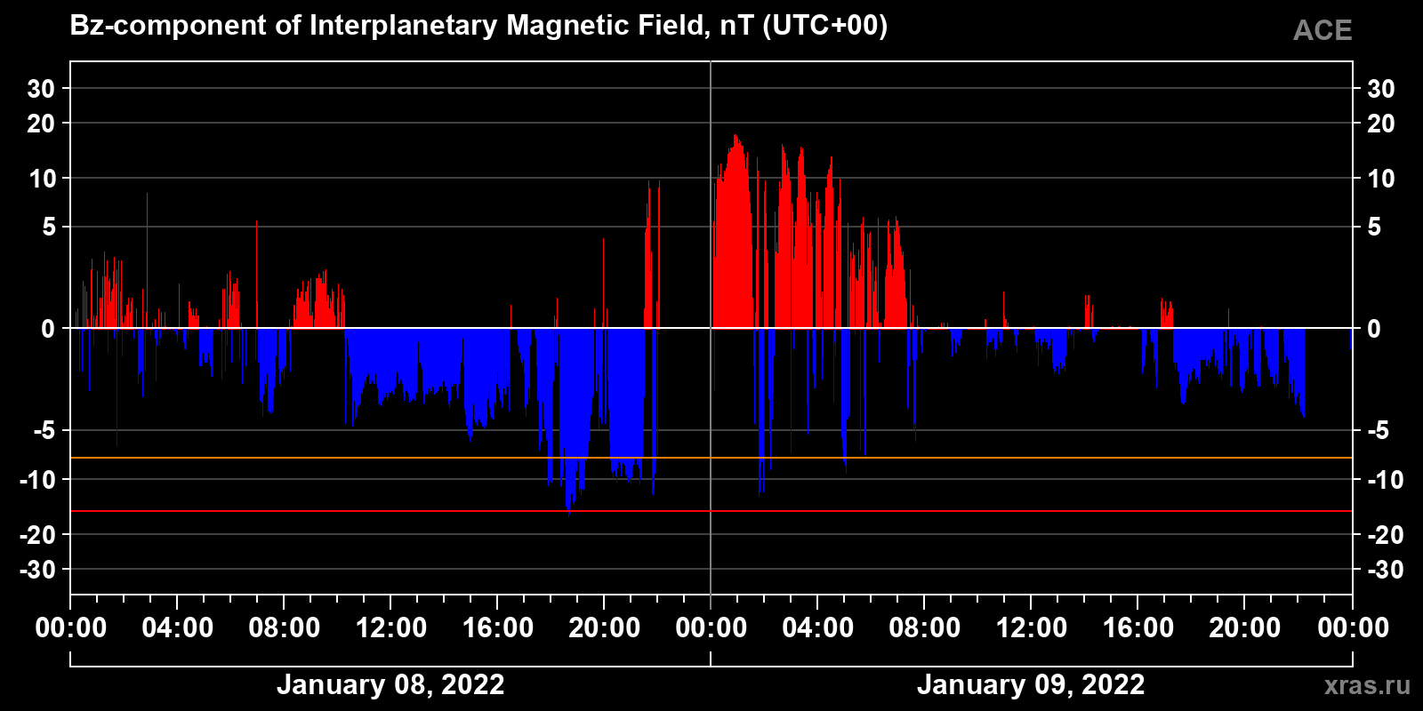 Component Bz of the interplanetary magnetic field