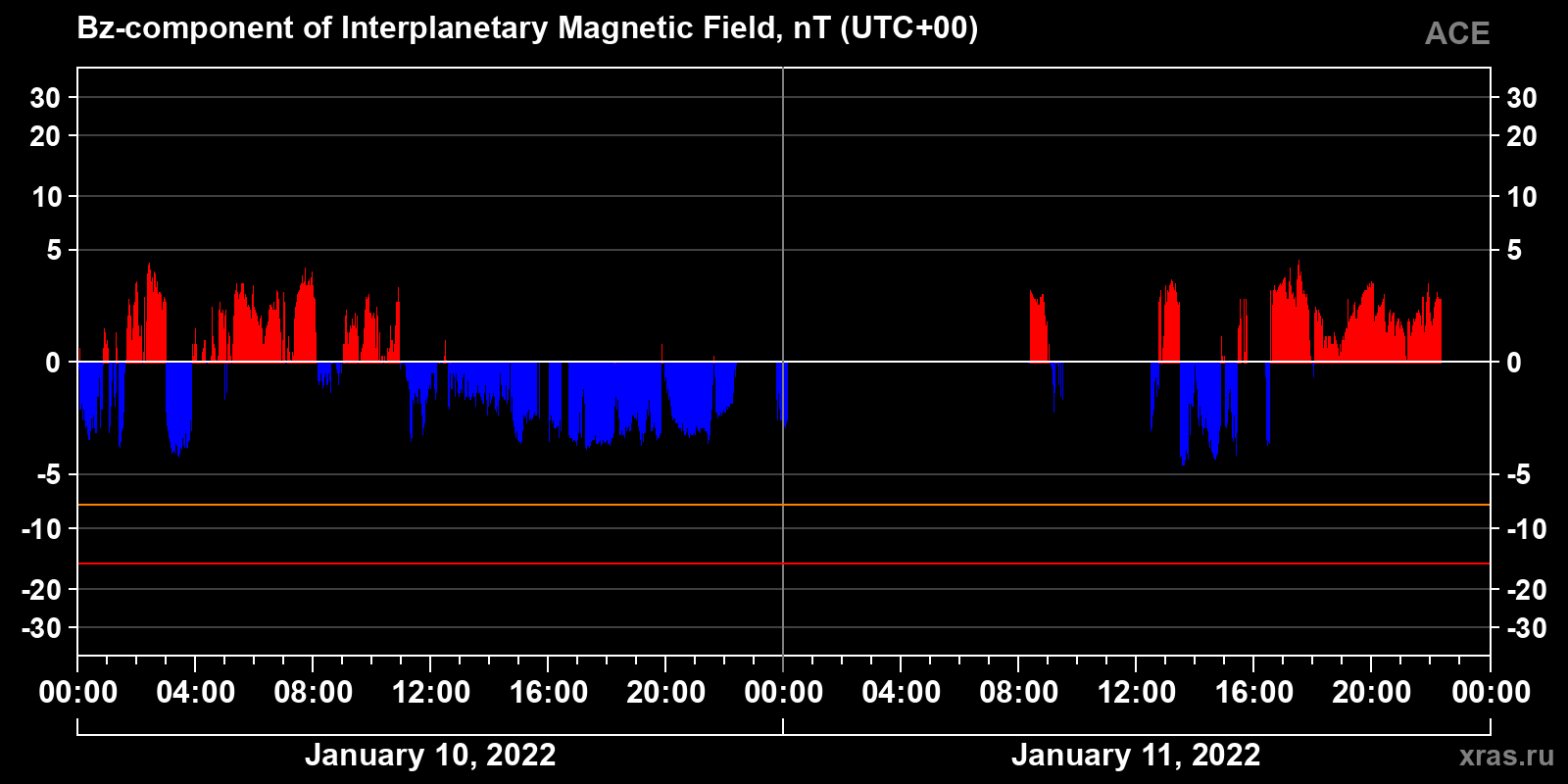 Component Bz of the interplanetary magnetic field