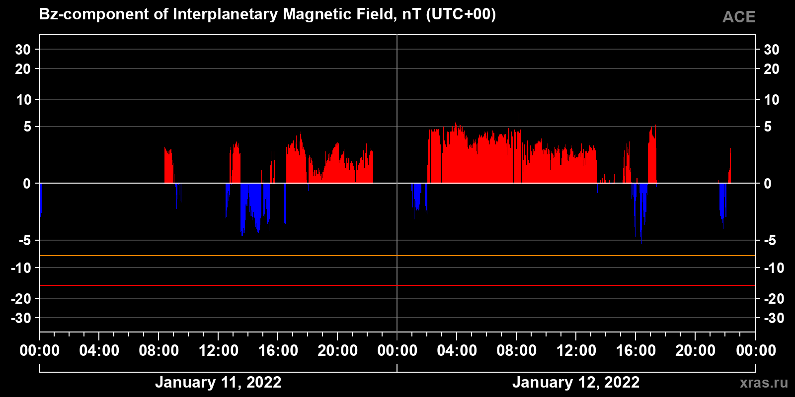 Component Bz of the interplanetary magnetic field