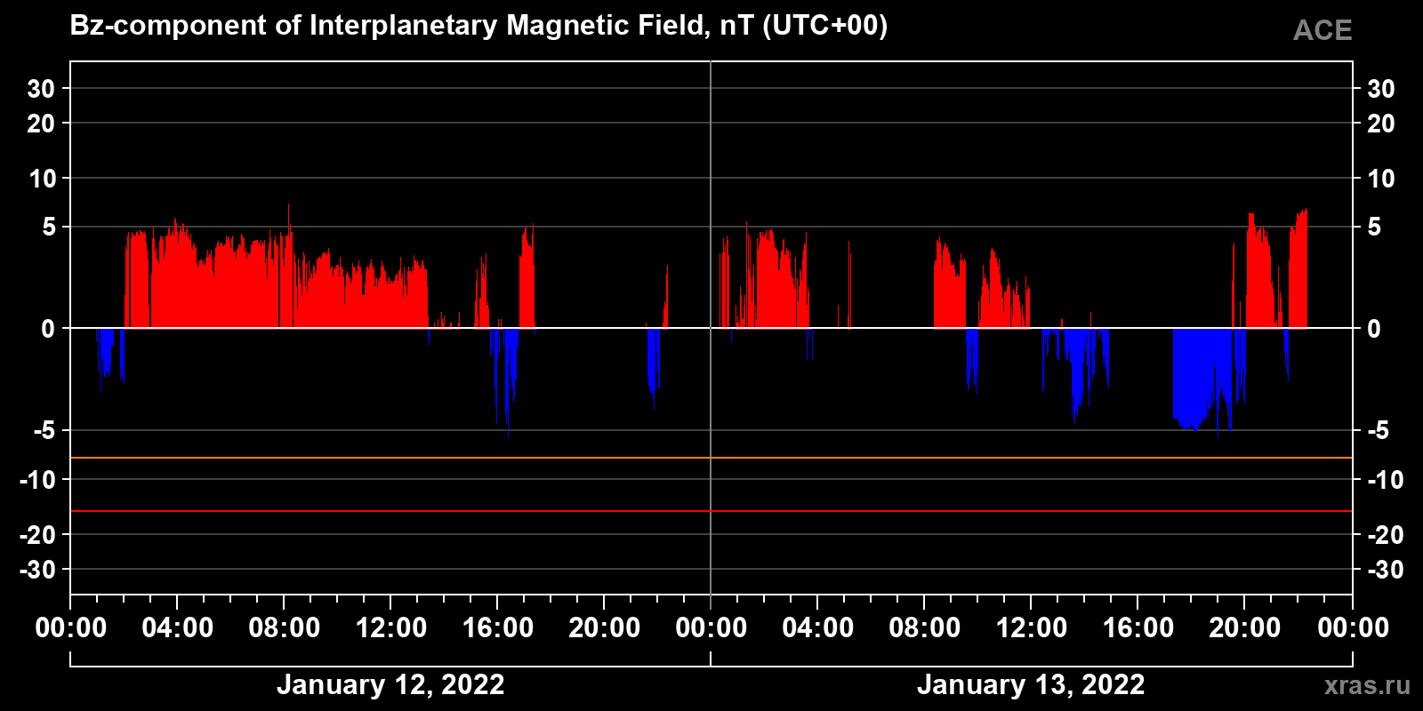 Component Bz of the interplanetary magnetic field