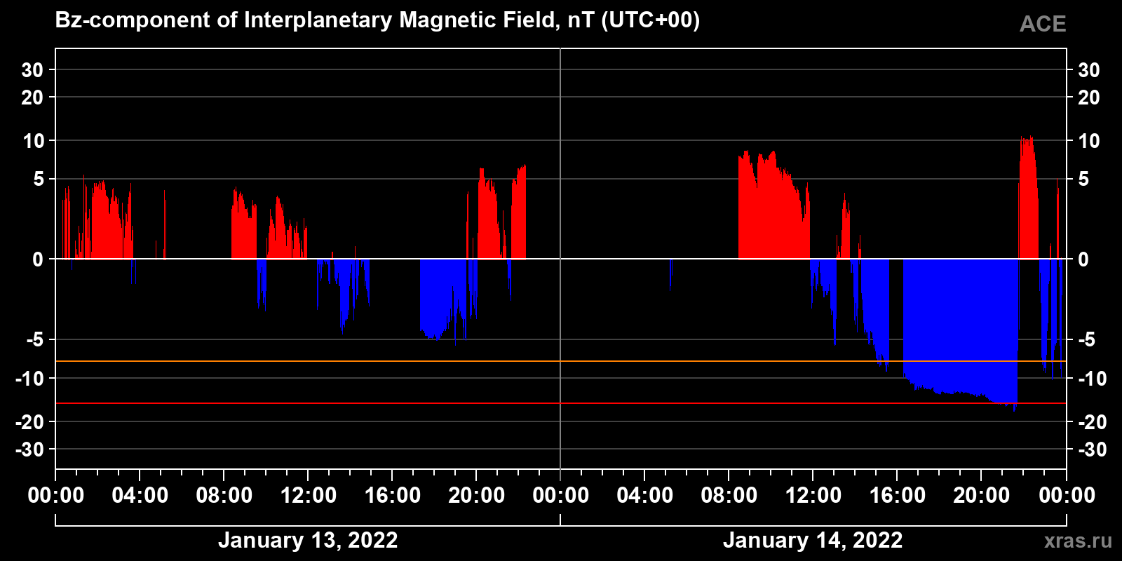 Component Bz of the interplanetary magnetic field