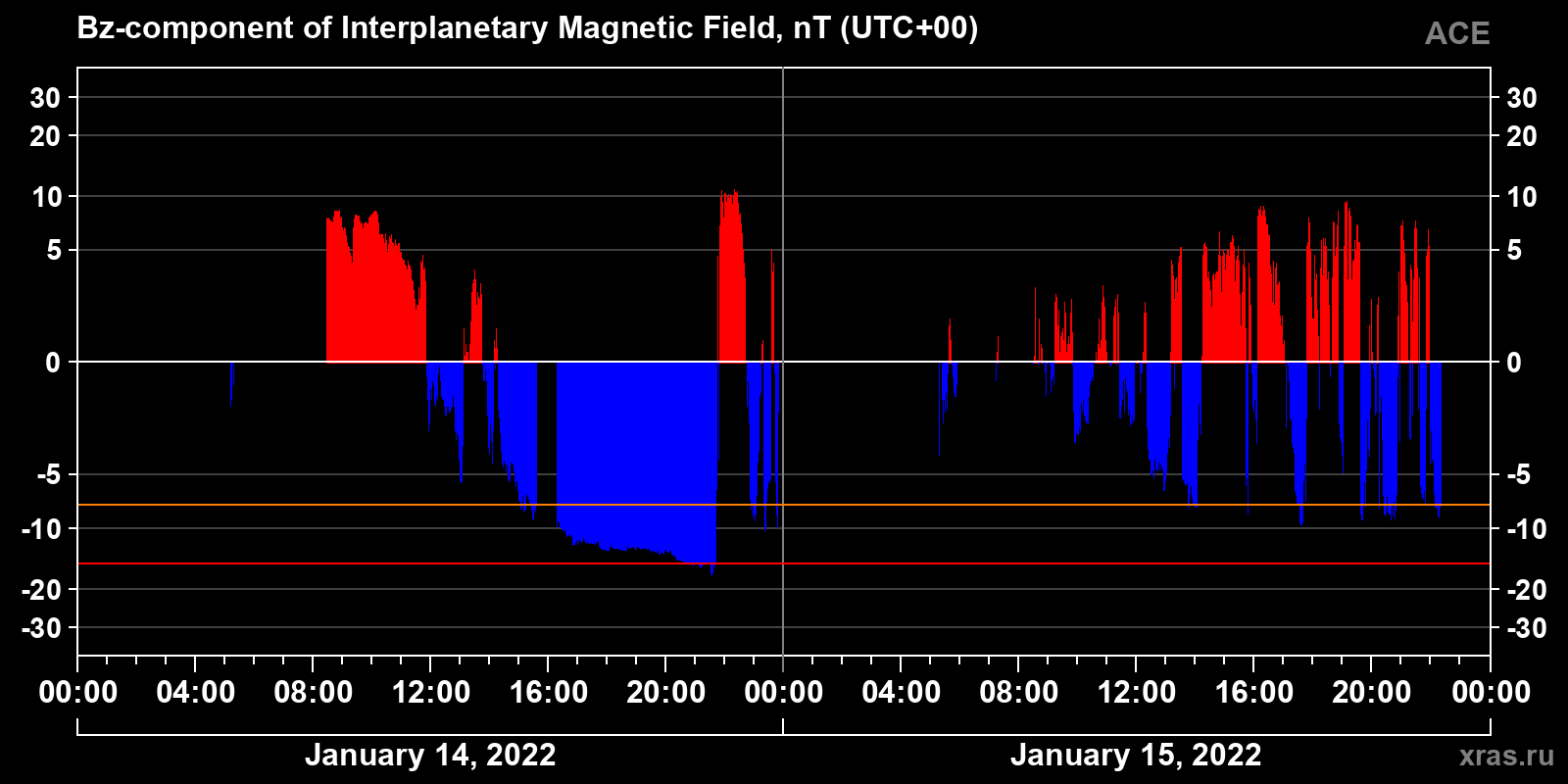 Component Bz of the interplanetary magnetic field